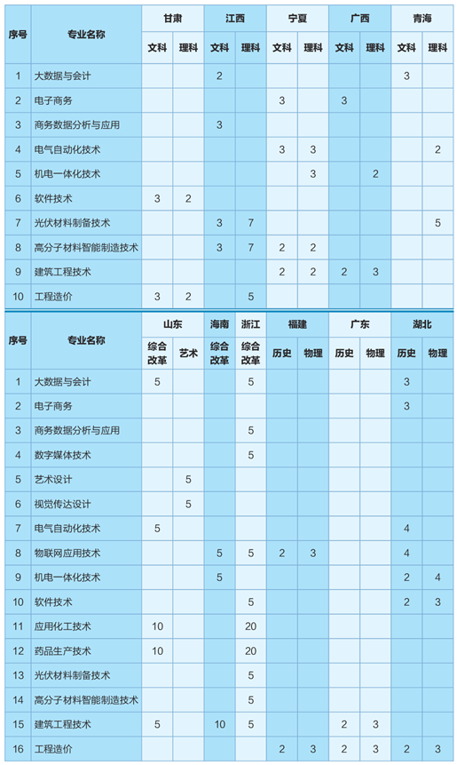 2023常州工程职业技术学院各省招生计划及招生人数 具体招哪些专业 2023常州工程职业技术学院各省招生计划及招生人数 具体招哪些专业