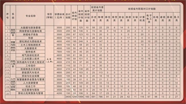 2023湖南劳动人事职业学院各省招生计划及招生人数 具体招哪些专业 2023湖南劳动人事职业学院各省招生计划及招生人数 具体招哪些专业