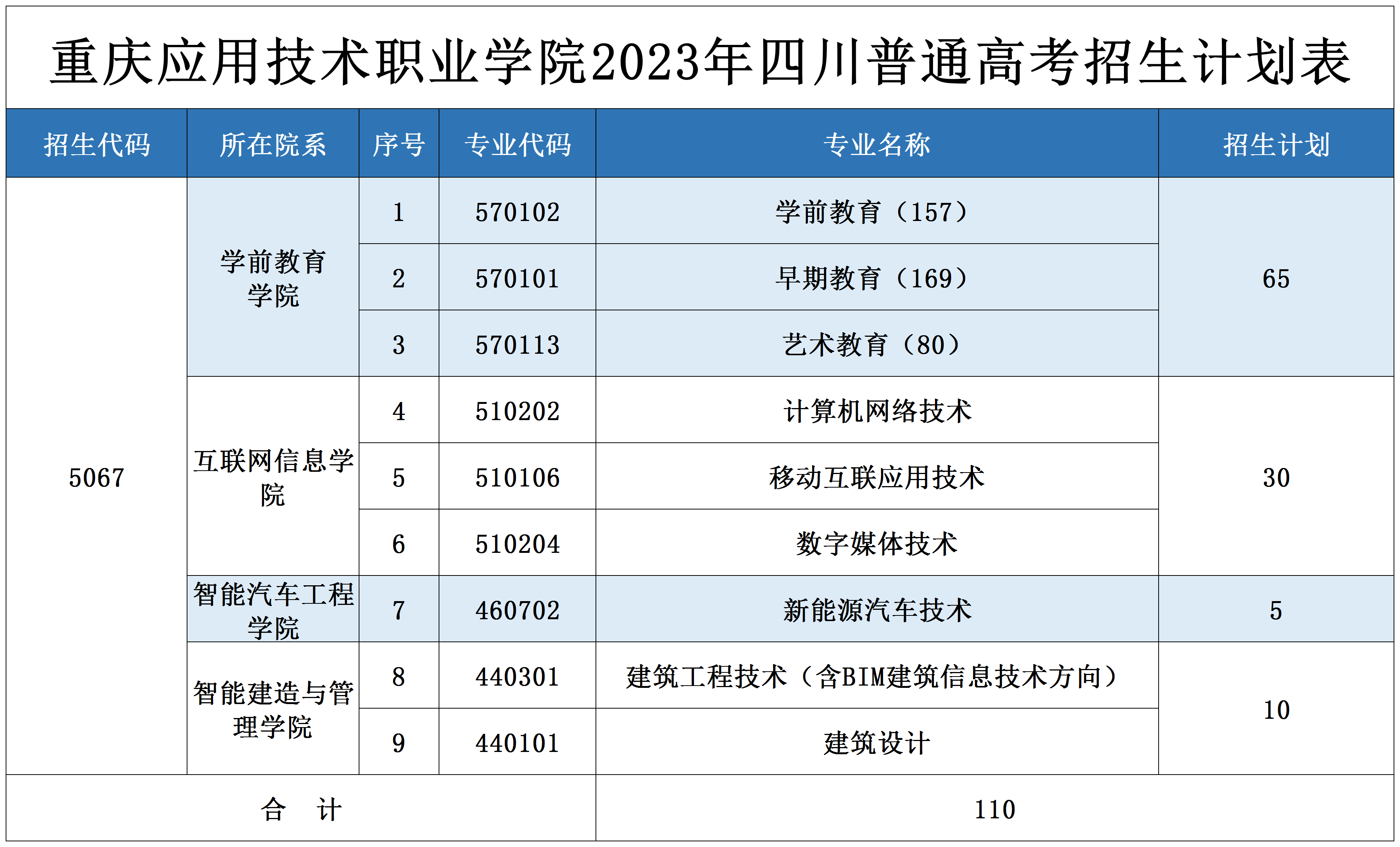 2023重庆应用技术职业学院各省招生计划及招生人数 具体招哪些专业 2023重庆应用技术职业学院各省招生计划及招生人数 具体招哪些专业