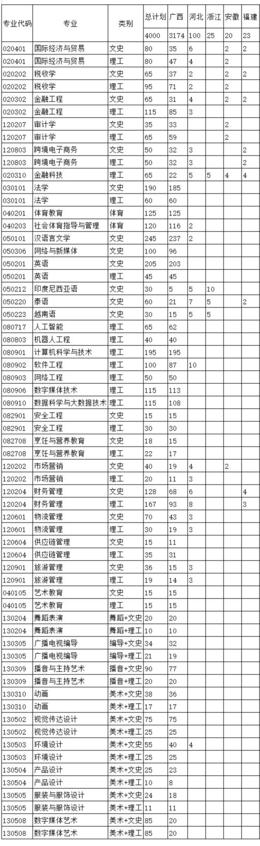 2023广西民族大学相思湖学院各省招生计划及招生人数 具体招哪些专业 2023广西民族大学相思湖学院各省招生计划及招生人数 具体招哪些专业