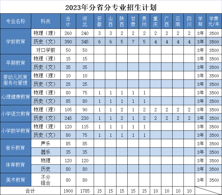 2023邯郸幼儿师范高等专科学校各省招生计划及招生人数 具体招哪些专业 2023邯郸幼儿师范高等专科学校各省招生计划及招生人数 具体招哪些专业