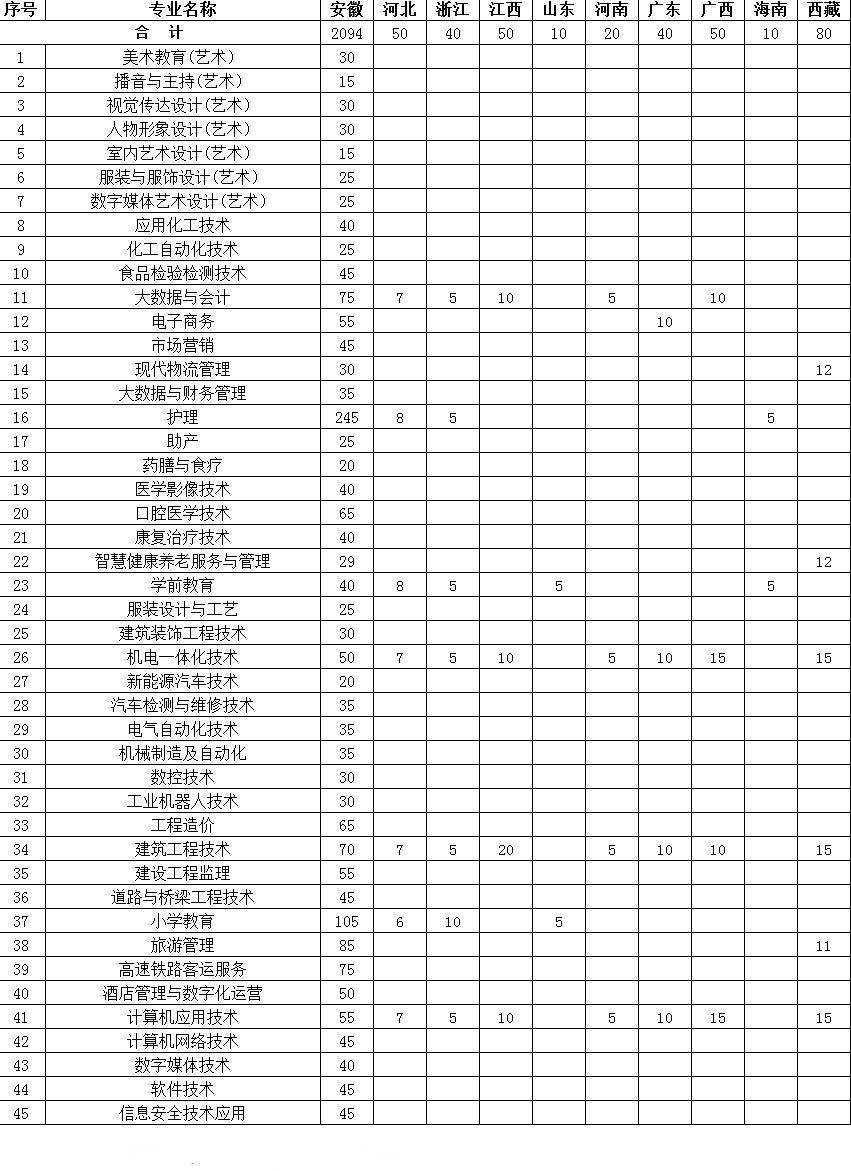 2023年淮北职业技术学院各省招生计划及招生人数 都招什么专业 2023年淮北职业技术学院各省招生计划及招生人数 都招什么专业