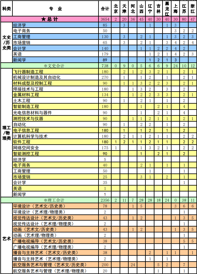 2023南昌航空大学科技学院各省招生计划及招生人数 具体招哪些专业 2023南昌航空大学科技学院各省招生计划及招生人数 具体招哪些专业