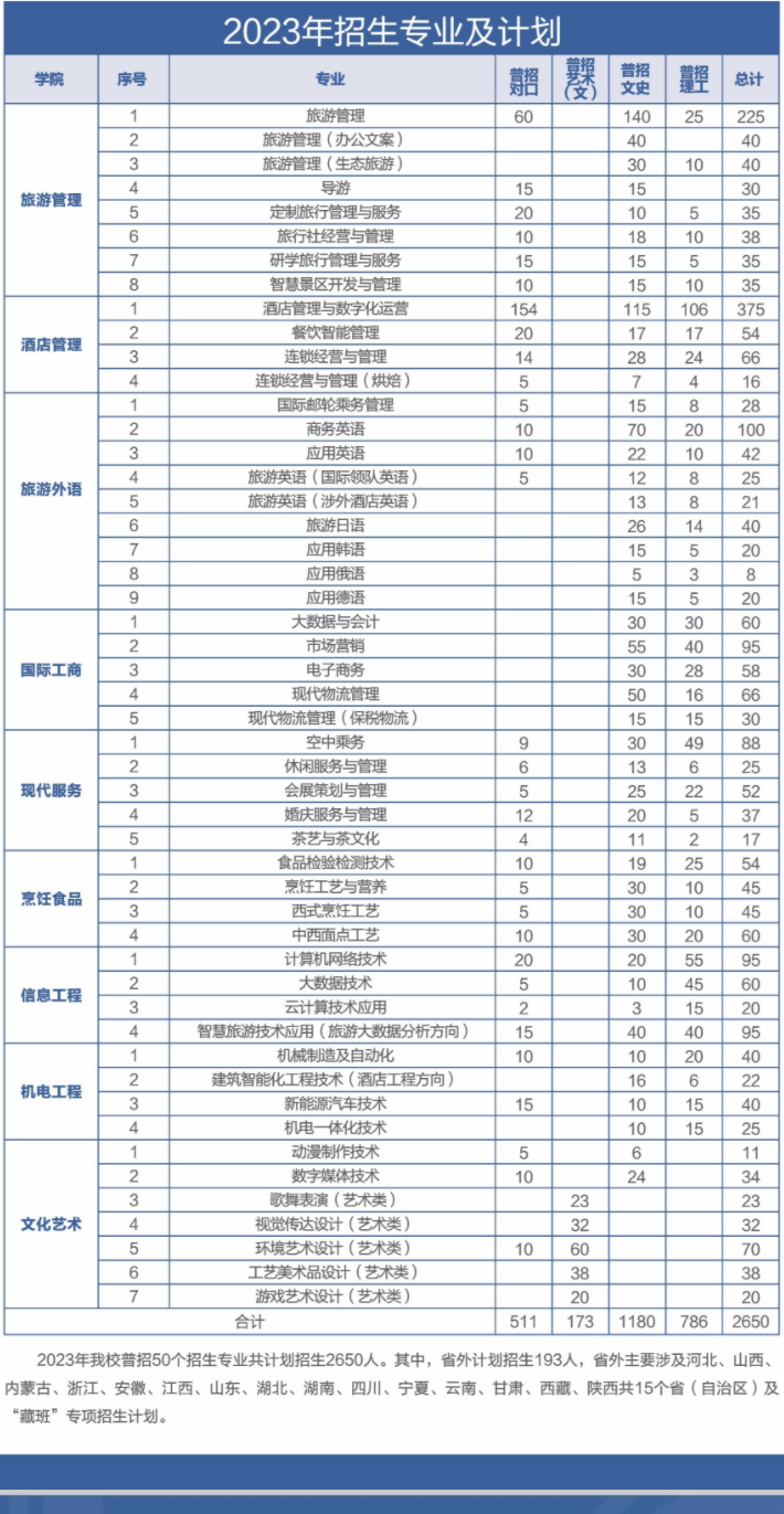 2023年郑州旅游职业学院各省招生计划及招生人数 都招什么专业 2023年郑州旅游职业学院各省招生计划及招生人数 都招什么专业