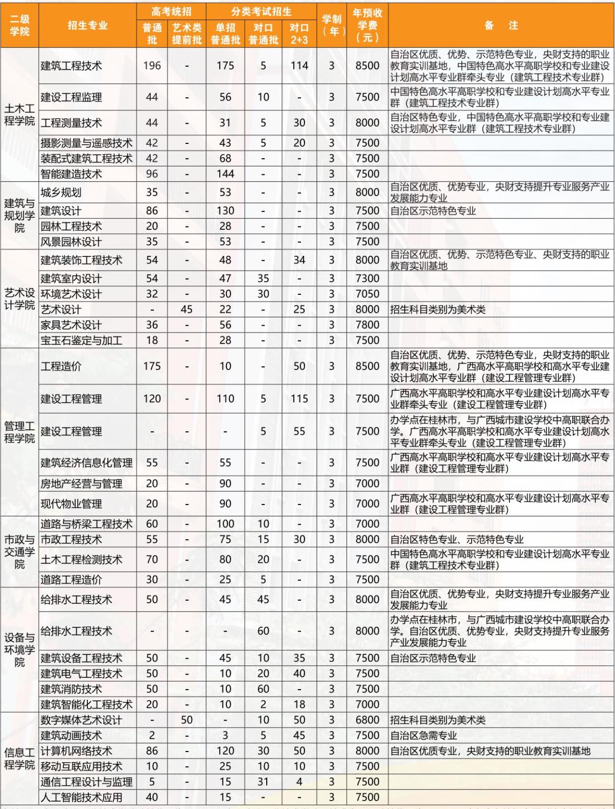 2023广西建设职业技术学院各省招生计划及招生人数 具体招哪些专业 2023广西建设职业技术学院各省招生计划及招生人数 具体招哪些专业