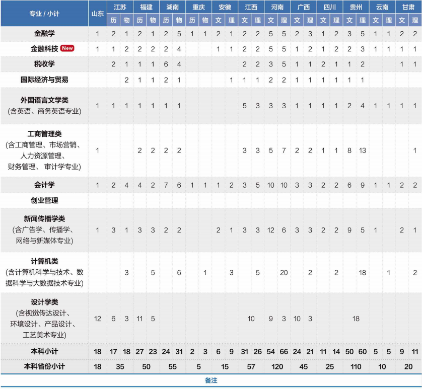 2023温州商学院各省招生计划及招生人数 具体招哪些专业 2023温州商学院各省招生计划及招生人数 具体招哪些专业