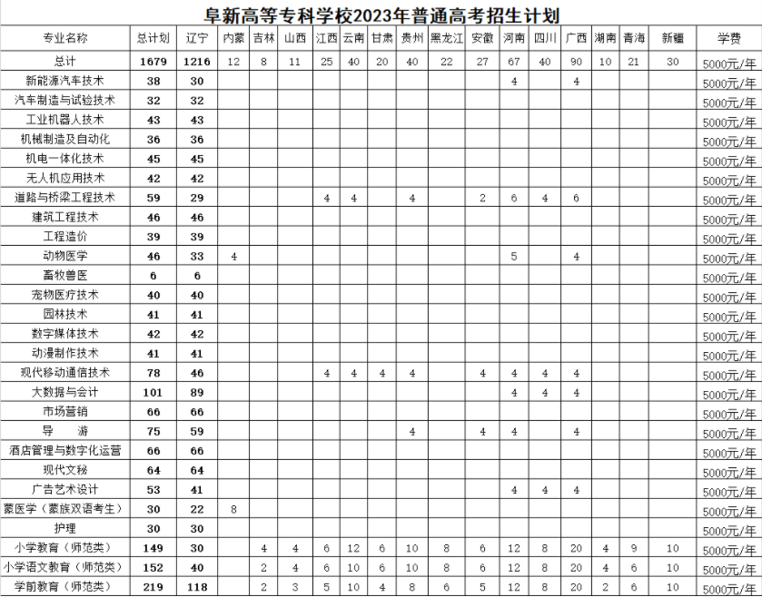 2023年阜新高等专科学校各省招生计划及招生人数 都招什么专业 2023年阜新高等专科学校各省招生计划及招生人数 都招什么专业