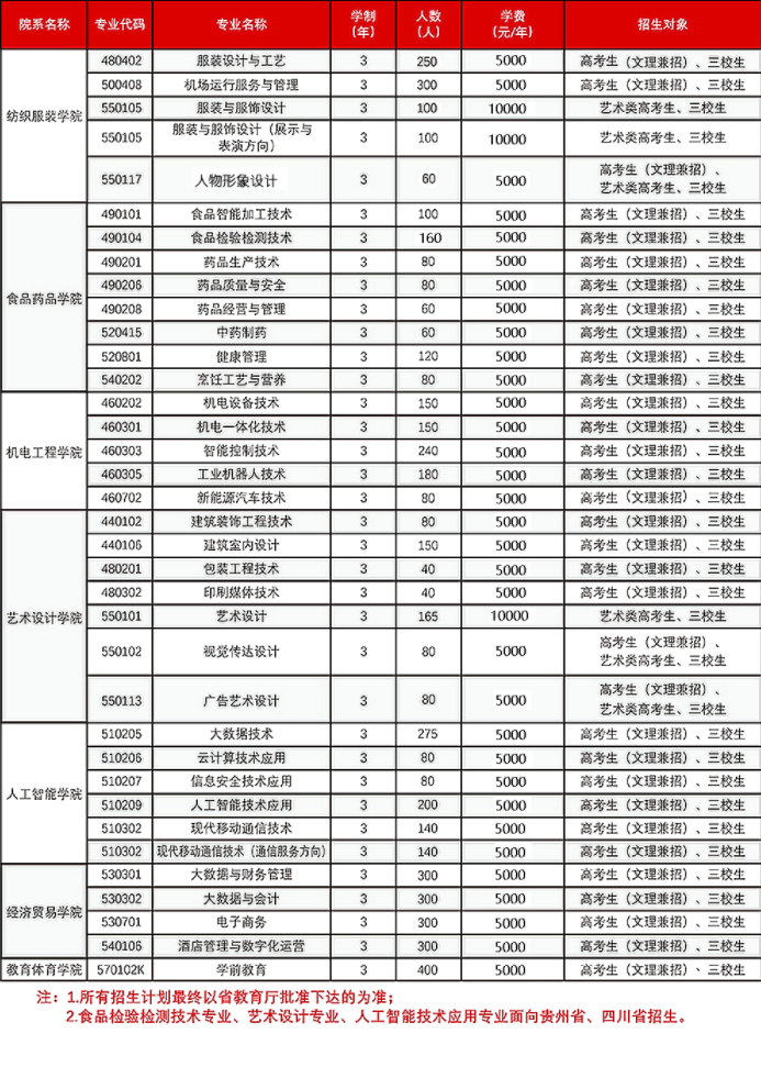 2023年云南轻纺职业学院各省招生计划及招生人数 都招什么专业 2023年云南轻纺职业学院各省招生计划及招生人数 都招什么专业