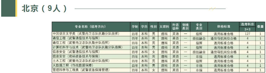 2023武警工程大学在北京招多少人 具体招生人数 2023武警工程大学在北京招多少人 具体招生人数