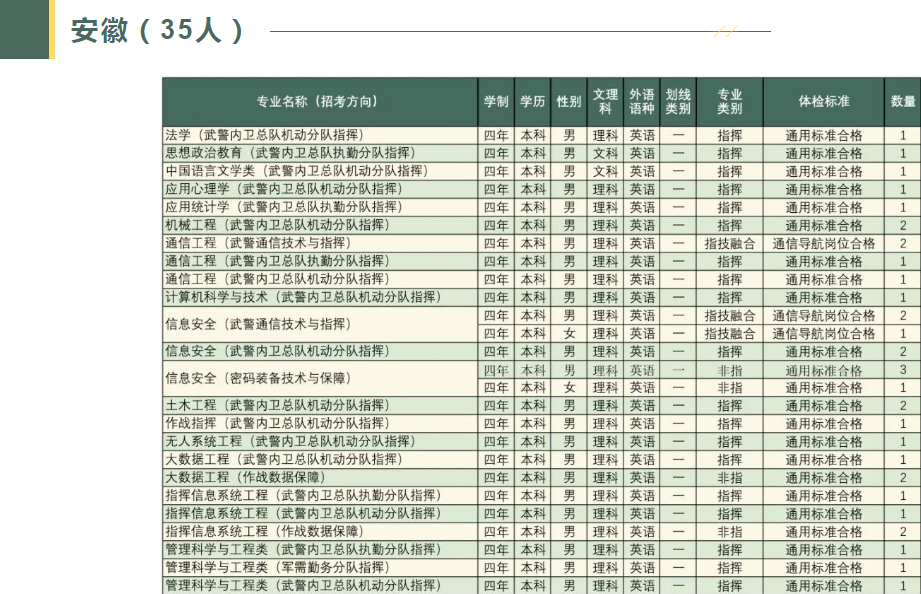 2023武警工程大学在安徽招生计划及人数 各专业招生人数 2023武警工程大学在安徽招生计划及人数 各专业招生人数
