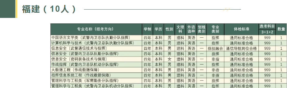2023武警工程大学在福建招生计划及人数 各专业招生人数 2023武警工程大学在福建招生计划及人数 各专业招生人数