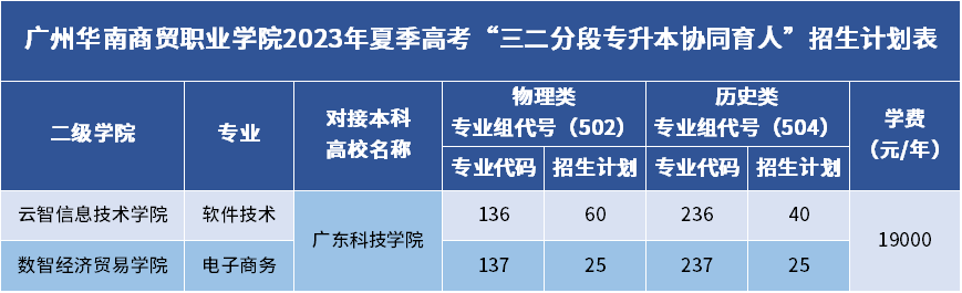2023广州华南商贸职业学院各省招生计划及招生人数 具体招哪些专业 2023广州华南商贸职业学院各省招生计划及招生人数 具体招哪些专业