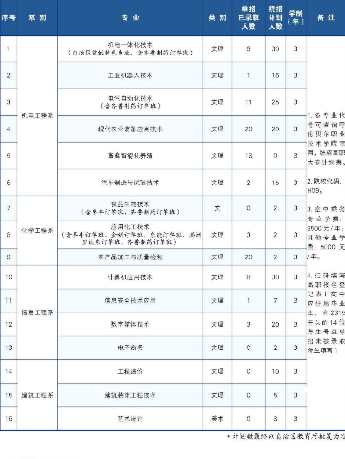 2023年呼伦贝尔职业技术学院各省招生计划及招生人数 都招什么专业 2023年呼伦贝尔职业技术学院各省招生计划及招生人数 都招什么专业