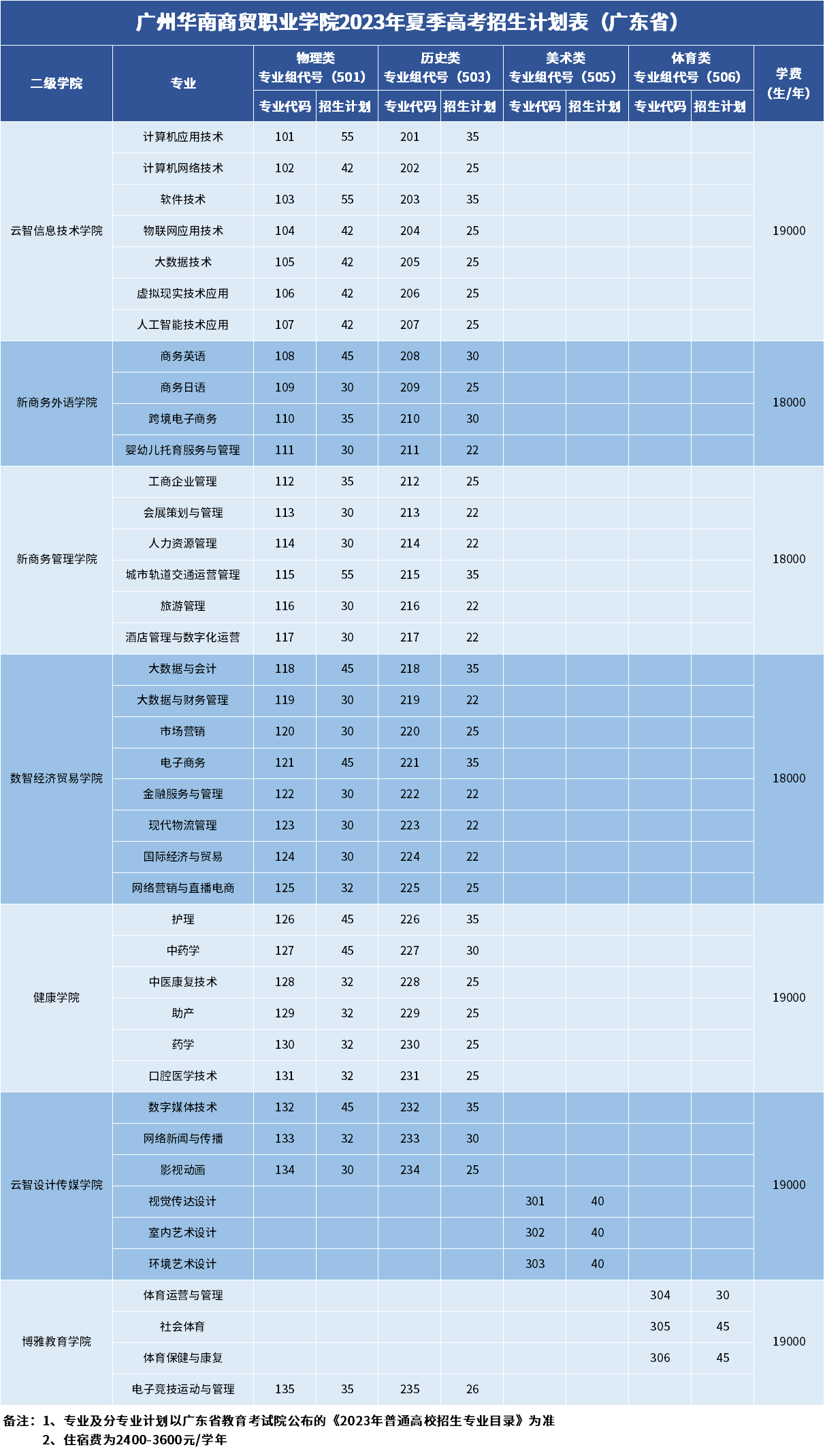 2023广州华南商贸职业学院各省招生计划及招生人数 具体招哪些专业 2023广州华南商贸职业学院各省招生计划及招生人数 具体招哪些专业