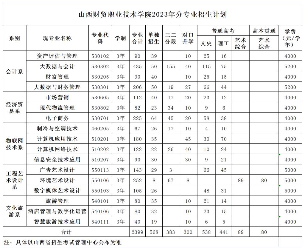 2023山西财贸职业技术学院各省招生计划及招生人数 具体招哪些专业 2023山西财贸职业技术学院各省招生计划及招生人数 具体招哪些专业