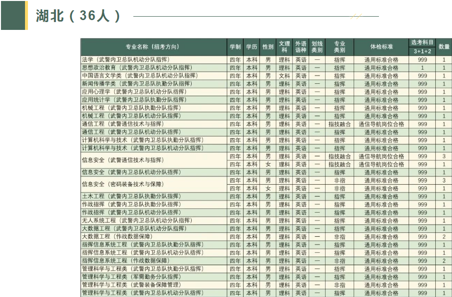 2023武警工程大学在湖北招生计划及人数 各专业招生人数 2023武警工程大学在湖北招生计划及人数 各专业招生人数