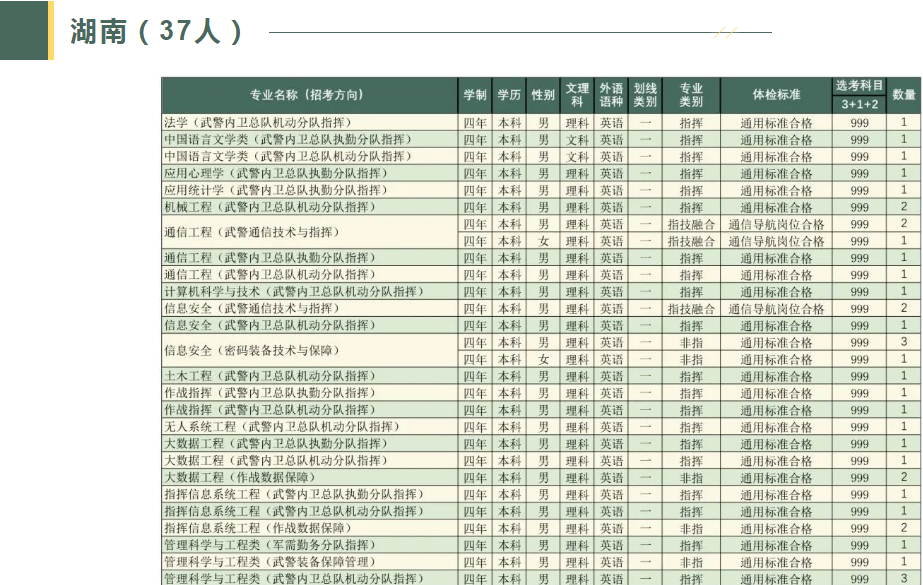 2023武警工程大学在湖南招生计划及人数 各专业招生人数 2023武警工程大学在湖南招生计划及人数 各专业招生人数