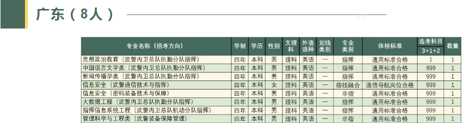 2023武警工程大学在广东招生计划及人数 各专业招生人数 2023武警工程大学在广东招生计划及人数 各专业招生人数