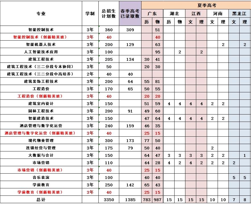 2023广东碧桂园职业学院各省招生计划及招生人数 具体招哪些专业 2023广东碧桂园职业学院各省招生计划及招生人数 具体招哪些专业