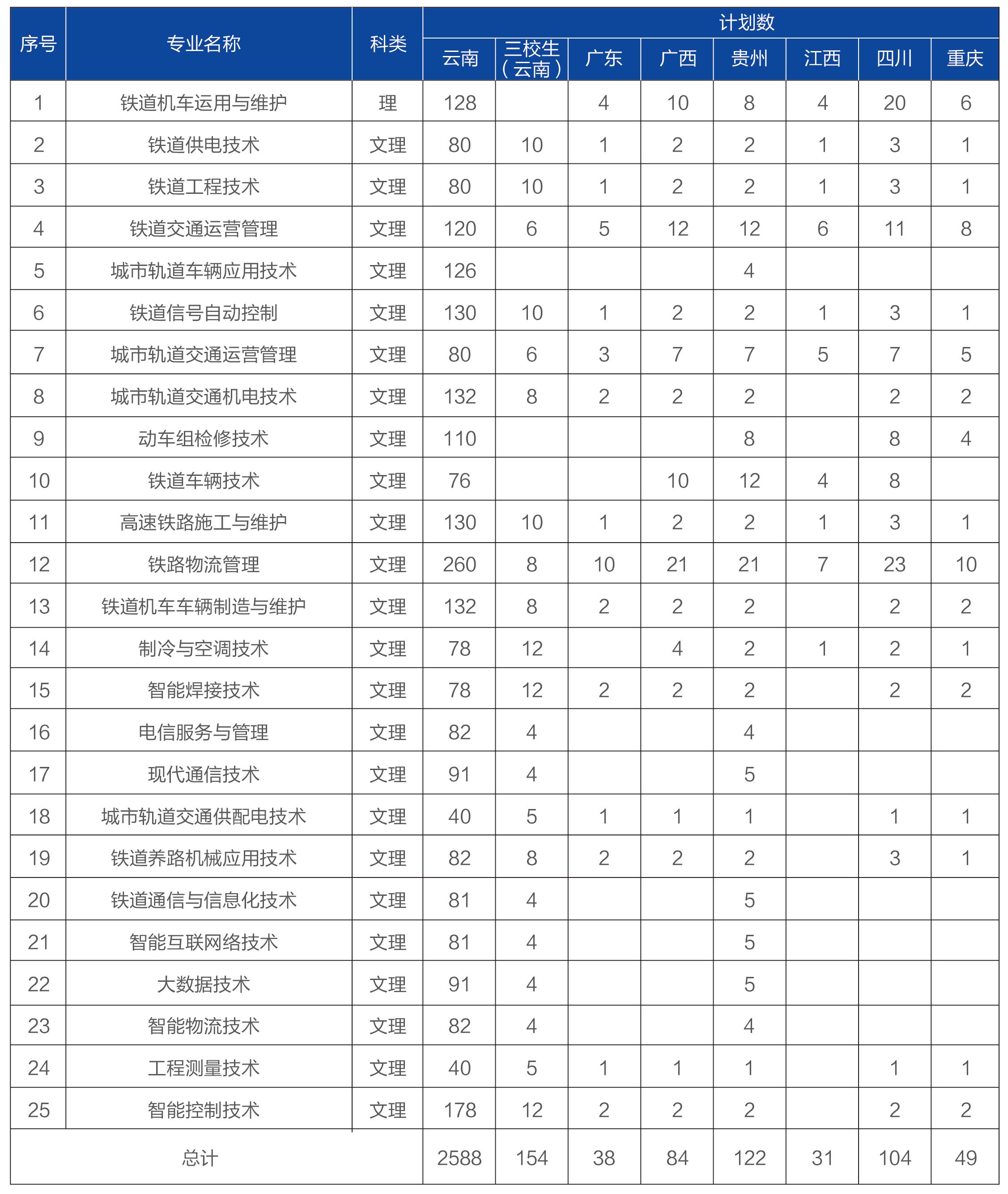 2023昆明铁道职业技术学院各省招生计划及招生人数 具体招哪些专业 2023昆明铁道职业技术学院各省招生计划及招生人数 具体招哪些专业