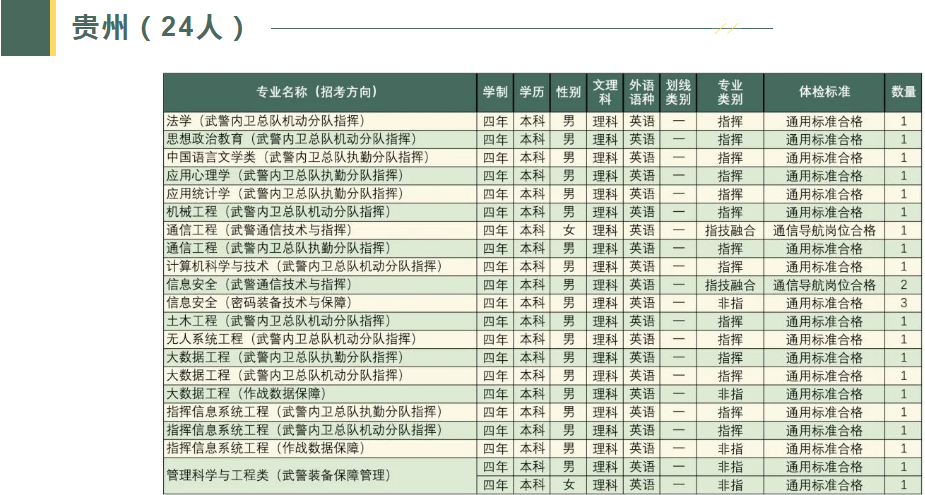 2023武警工程大学在贵州招生计划及人数 各专业招生人数 2023武警工程大学在贵州招生计划及人数 各专业招生人数
