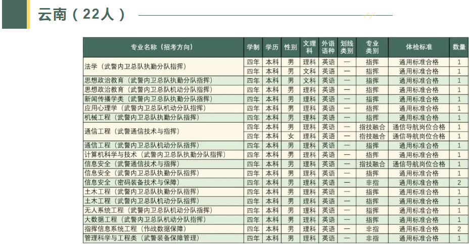 2023武警工程大学在云南招生计划及人数 各专业招生人数 2023武警工程大学在云南招生计划及人数 各专业招生人数
