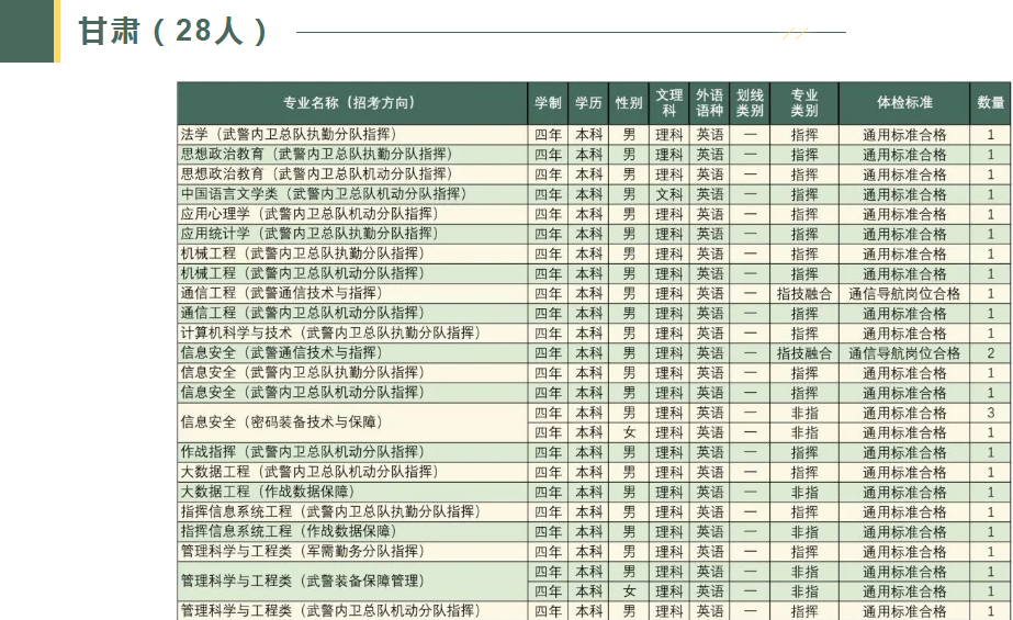 2023武警工程大学在甘肃招生计划及人数 各专业招生人数 2023武警工程大学在甘肃招生计划及人数 各专业招生人数