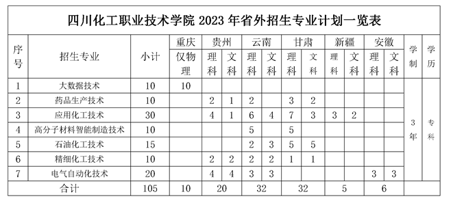 2023年四川化工职业技术学院各省招生计划及招生人数 都招什么专业 2023年四川化工职业技术学院各省招生计划及招生人数 都招什么专业