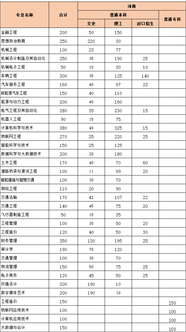 2023黄河交通学院各省招生计划及招生人数 具体招哪些专业 2023黄河交通学院各省招生计划及招生人数 具体招哪些专业