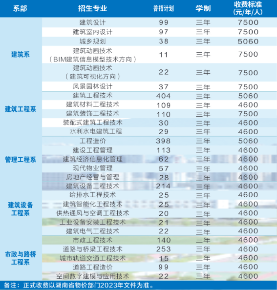 2023年湖南城建职业技术学院各省招生计划及招生人数 都招什么专业 2023年湖南城建职业技术学院各省招生计划及招生人数 都招什么专业