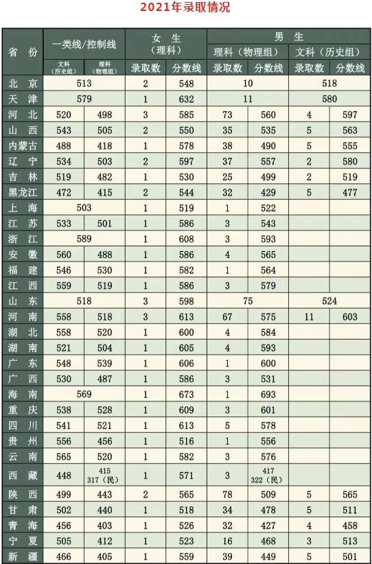 2022年武警工程大学在各省录取分数线是多少 2022年武警工程大学在各省录取分数线是多少