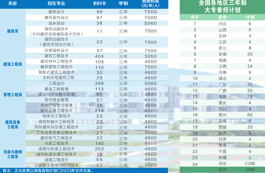 2023湖南城建职业技术学院各省招生计划及招生人数 具体招哪些专业 2023湖南城建职业技术学院各省招生计划及招生人数 具体招哪些专业