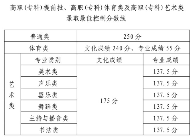 2023海南高考专科分数线公布 专科分数线是多少 2023海南高考专科分数线公布 专科分数线是多少