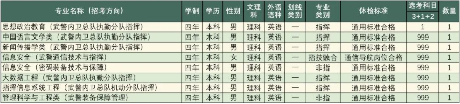 2023年武警工程大学在广东招生计划 招生专业及人数 2023年武警工程大学在广东招生计划 招生专业及人数