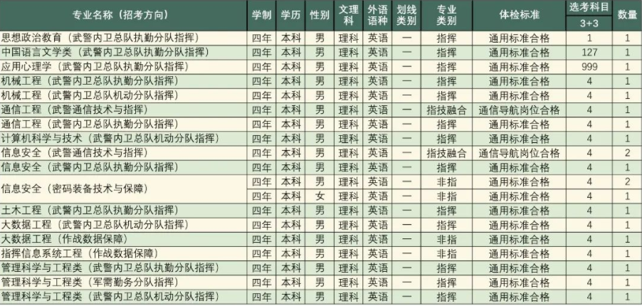 2023年武警工程大学在海南招生计划 招生专业及人数 2023年武警工程大学在海南招生计划 招生专业及人数