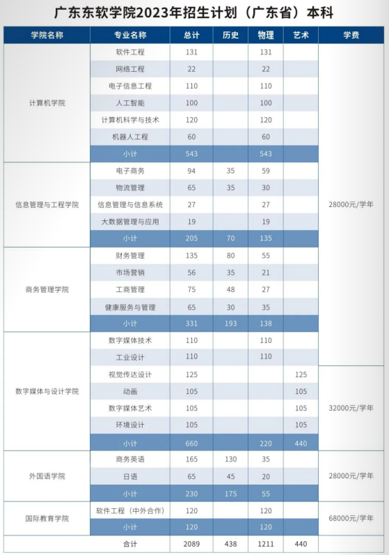 2023广东东软学院各省招生计划及招生人数 具体招哪些专业 2023广东东软学院各省招生计划及招生人数 具体招哪些专业