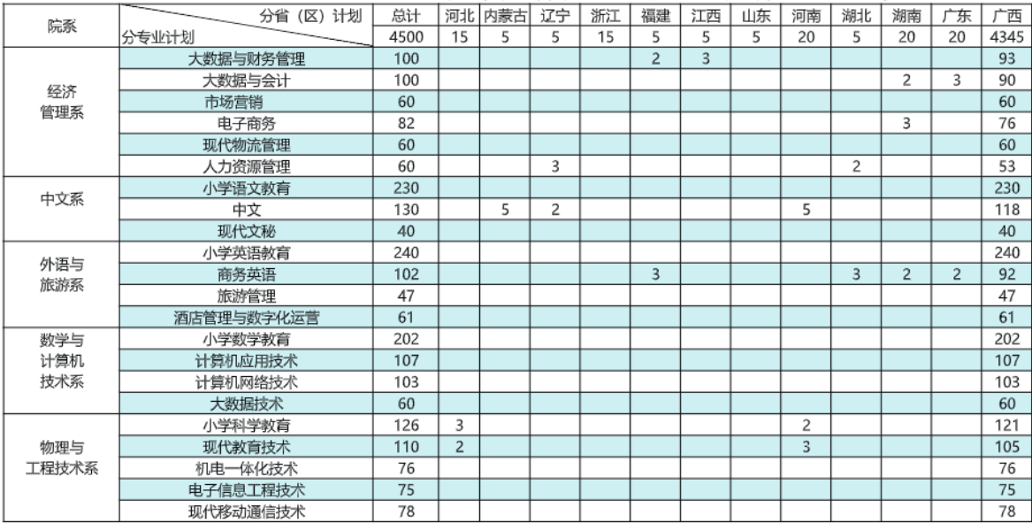 2023桂林师范高等专科学校各省招生计划及招生人数 具体招哪些专业 2023桂林师范高等专科学校各省招生计划及招生人数 具体招哪些专业