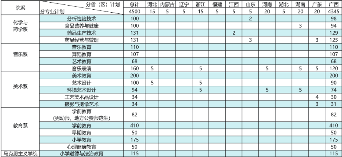 2023桂林师范高等专科学校各省招生计划及招生人数 具体招哪些专业 2023桂林师范高等专科学校各省招生计划及招生人数 具体招哪些专业