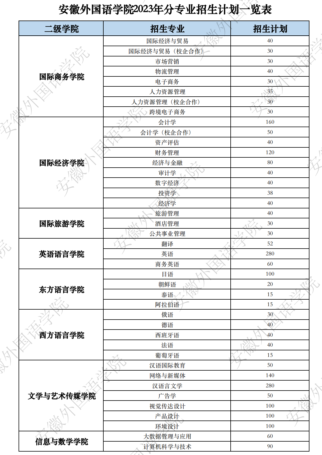 2023安徽外国语学院各省招生计划及招生人数 具体招哪些专业 2023安徽外国语学院各省招生计划及招生人数 具体招哪些专业