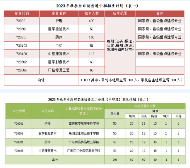 2023年广东潮州卫生健康职业学院各省招生计划及招生人数 都招什么专业 2023年广东潮州卫生健康职业学院各省招生计划及招生人数 都招什么专业