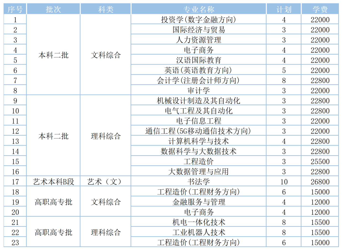 2023武昌工学院各省招生计划及招生人数 具体招哪些专业 2023武昌工学院各省招生计划及招生人数 具体招哪些专业