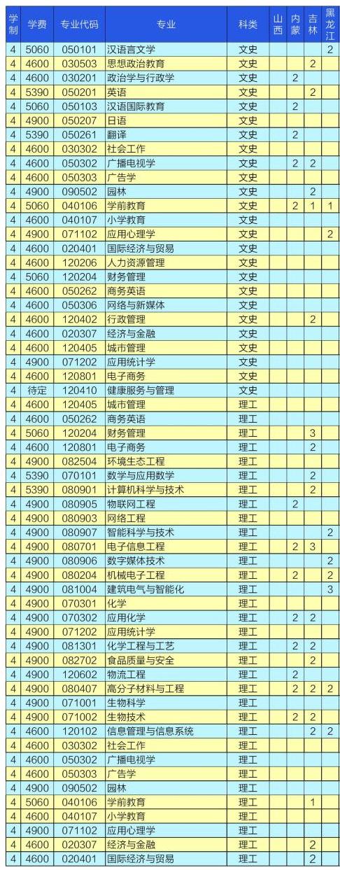2023衡水学院各省招生计划及招生人数 具体招哪些专业 2023衡水学院各省招生计划及招生人数 具体招哪些专业