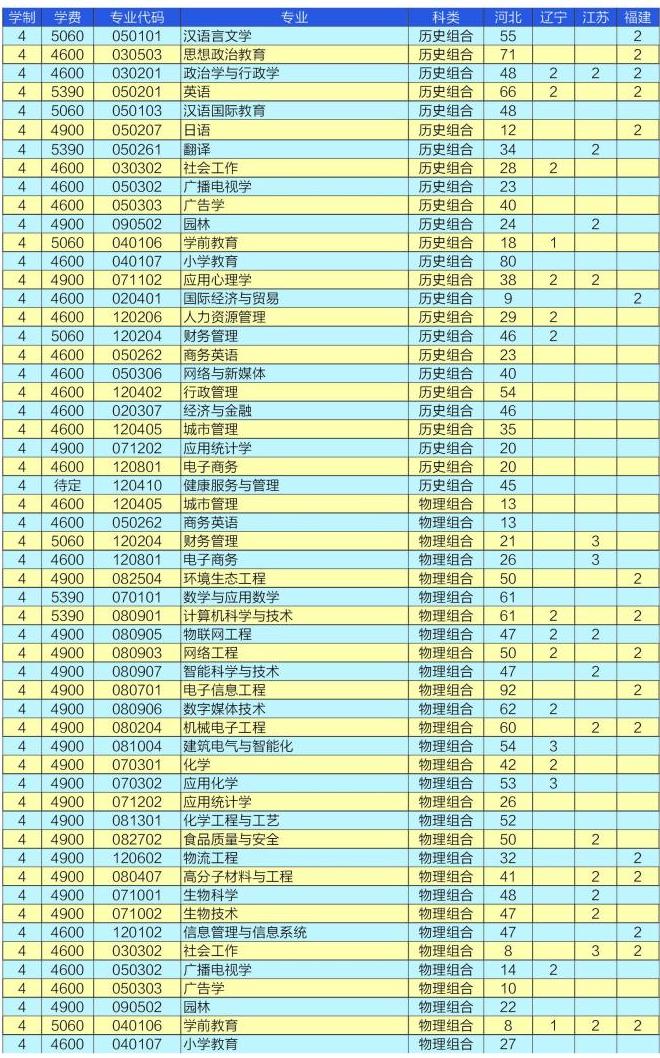 2023衡水学院各省招生计划及招生人数 具体招哪些专业 2023衡水学院各省招生计划及招生人数 具体招哪些专业