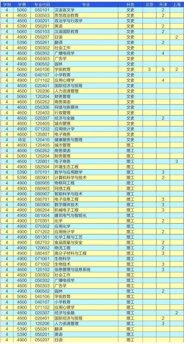2023衡水学院各省招生计划及招生人数 具体招哪些专业 2023衡水学院各省招生计划及招生人数 具体招哪些专业