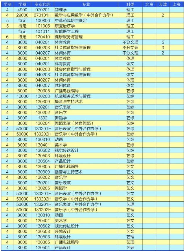 2023衡水学院各省招生计划及招生人数 具体招哪些专业 2023衡水学院各省招生计划及招生人数 具体招哪些专业