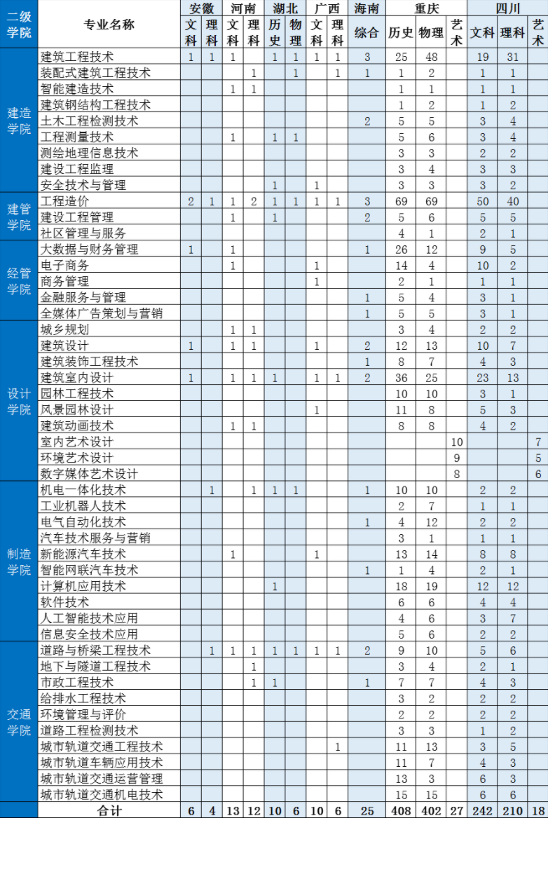 2023年重庆建筑工程职业学院各省招生计划及招生人数 都招什么专业 2023年重庆建筑工程职业学院各省招生计划及招生人数 都招什么专业