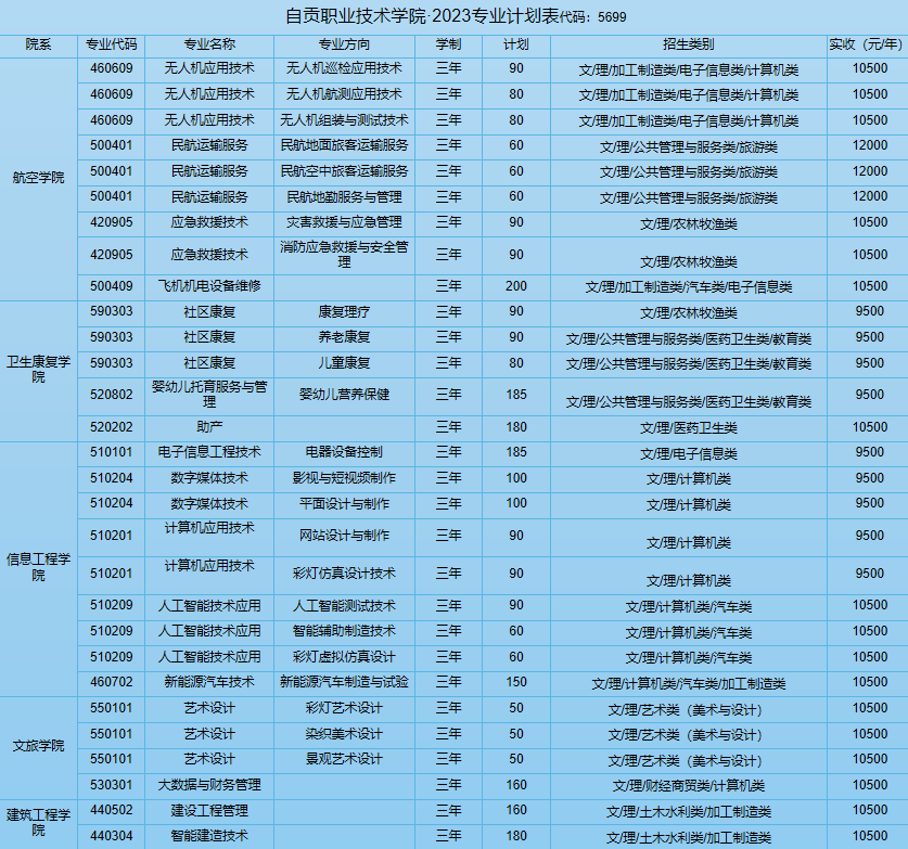 2023自贡职业技术学院各省招生计划及招生人数 具体招哪些专业 2023自贡职业技术学院各省招生计划及招生人数 具体招哪些专业