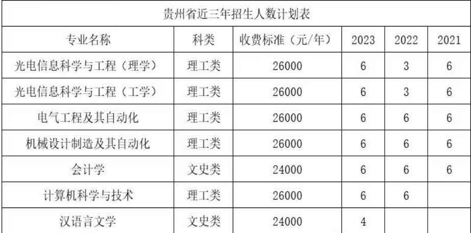 2023年长春电子科技学院各省招生计划及招生人数 都招什么专业 2023年长春电子科技学院各省招生计划及招生人数 都招什么专业