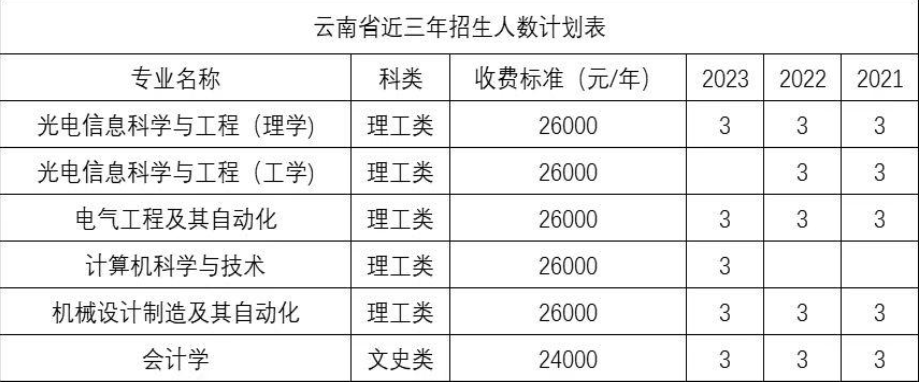 2023年长春电子科技学院各省招生计划及招生人数 都招什么专业 2023年长春电子科技学院各省招生计划及招生人数 都招什么专业