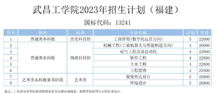 2023年武昌工学院各省招生计划及招生人数 都招什么专业 2023年武昌工学院各省招生计划及招生人数 都招什么专业